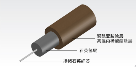 單模耐高溫光纖