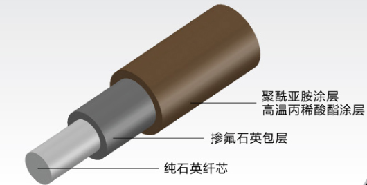 階躍型純硅芯耐高溫光纖