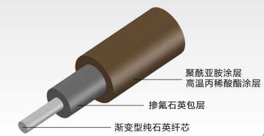 漸變型純硅芯耐高溫光纖