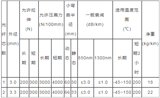 耐高溫型鎧裝測(cè)溫光纜廠家直銷